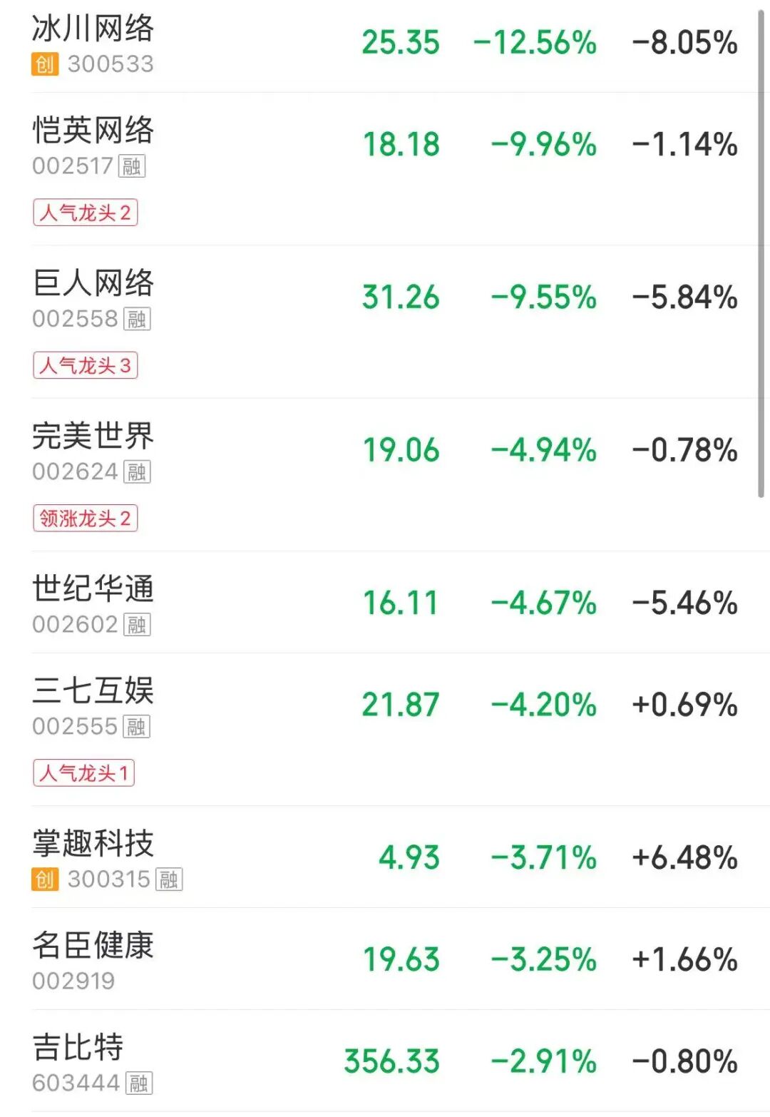A股震荡,宁德时代创历史新高,股价近一个多月已涨超25%!能源金属、猪肉、CPO板块走强,贵金属、游戏股下跌 | A股早盘 caij 第8张-赤诚资讯 A股震荡,宁德时代创历史新高,股价近一个多月已涨超25%!能源金属、猪肉、CPO板块走强,贵金属、游戏股下跌 | A股早盘 (http://www.chichengjiaxiao.cn/) caij 第8张