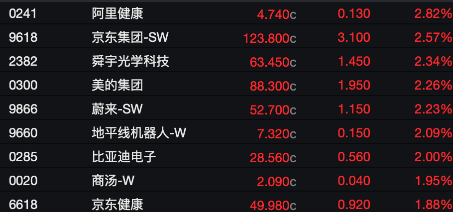 恒生科技重返5000点！宁德时代大涨9%，百度涨超7%，阿里涨超5%，腾讯涨超3%，法巴银行：美国投资者开始重返中国股市｜港股收盘 (http://www.photoreceiver.com/) caijing 第2张