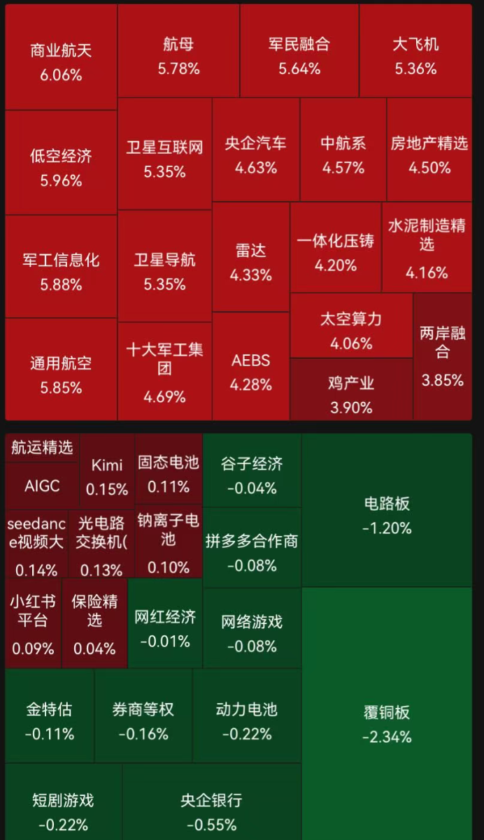 A股超4800只个股上涨，军工板块爆发，多股涨停，房地产盘中走高；PCB概念股下挫| A股早盘 (http://www.kingbaby.com.cn/) wap 第1张