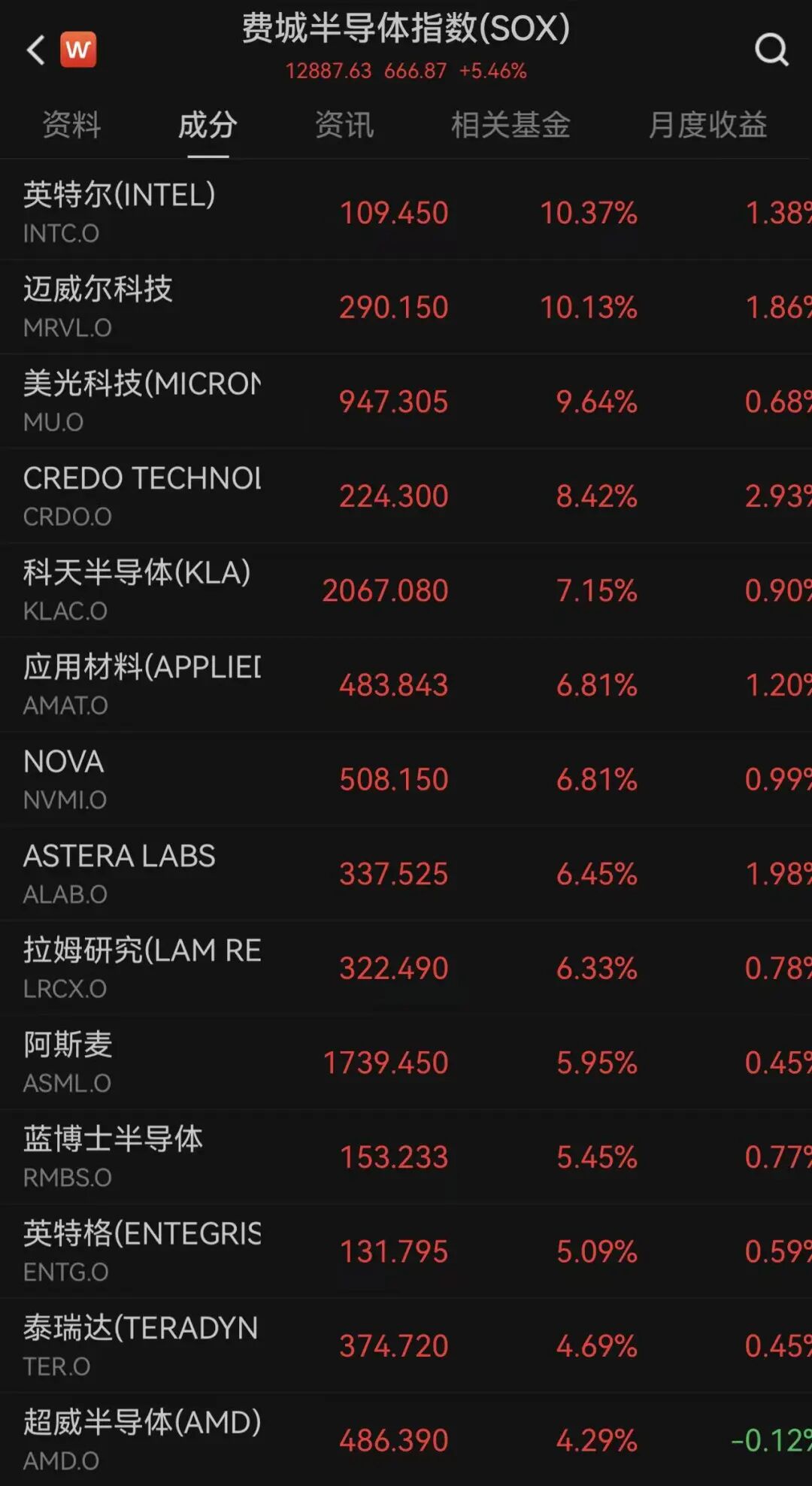 3000多只股票飘红，美股半导体板块大跌之后大反弹！纳指涨超1%，英特尔涨超10%，美光科技涨超9%；金银价下跌｜美股开盘 (http://www.kingbaby.com.cn/) wap 第2张