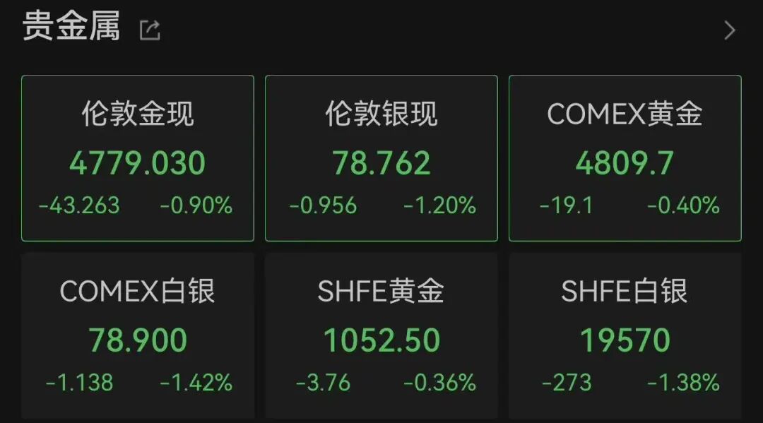 美股三大指数全红，超3000只个股上涨，中国金龙指数逆势跌超1%！库克卸任CEO，苹果跌近1%；油价、金银也在跌｜美股开盘 (http://www.hilij.com/) p 第3张