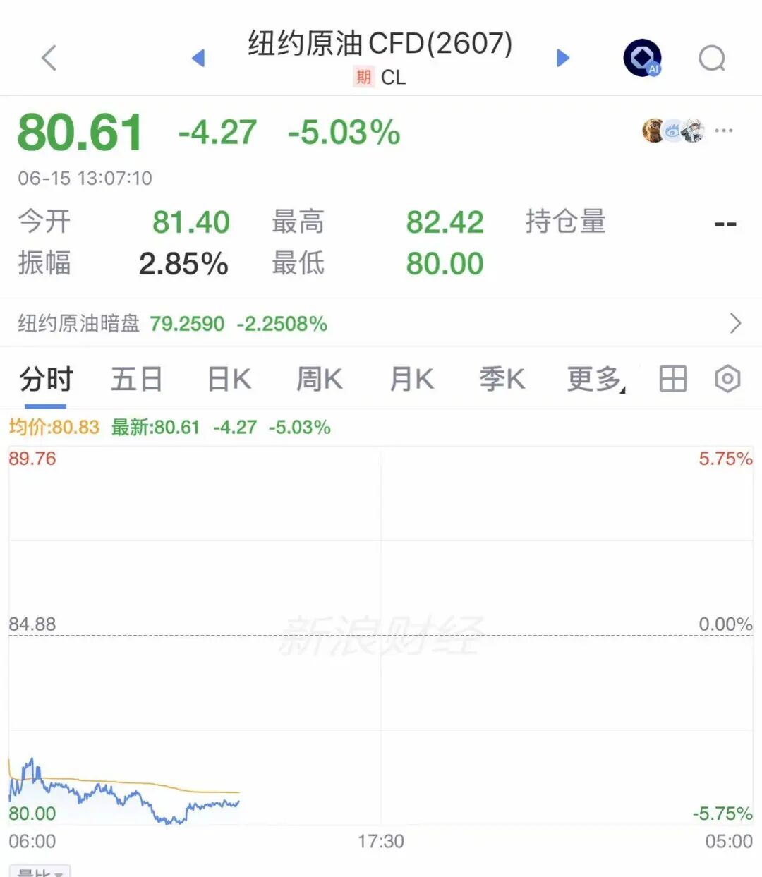 国际油价暴跌，美油跌超5%，金价大涨超100美元！美联储加息预期骤降，美债收益率普跌 (http://armanice.com/) wap 第1张