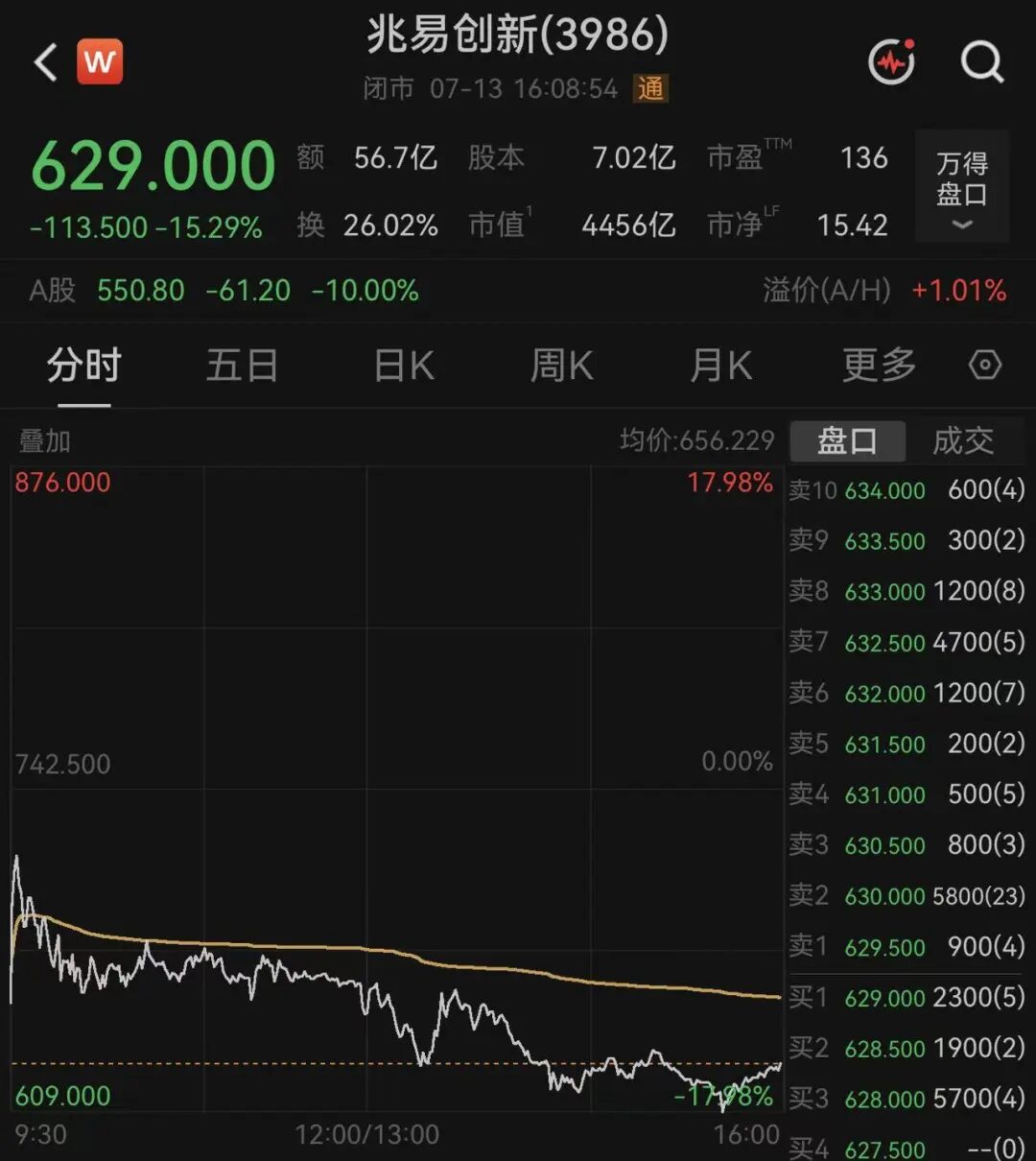恒指涨、恒科跌，半导体、汽车股跌幅居前，兆易创新跌超15%；两倍做多海力士跌33%，近11个交易日跌掉67%｜港股收盘 (http://www.kingbaby.com.cn/) wap 第2张
