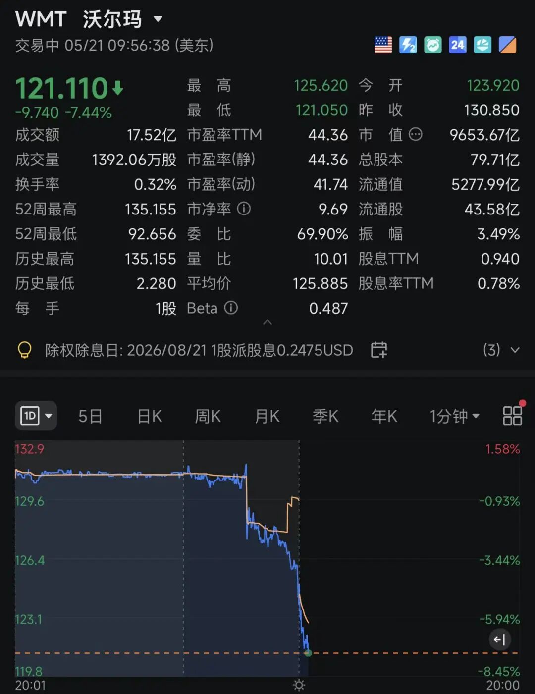 突发！沃尔玛暴跌7%，金龙指数跌超2%，中概股多数下跌！ARM市值破3000亿美元，孙正义旗下软银狂赚2200亿美元｜美股开盘 (http://armanice.com/) wap 第4张