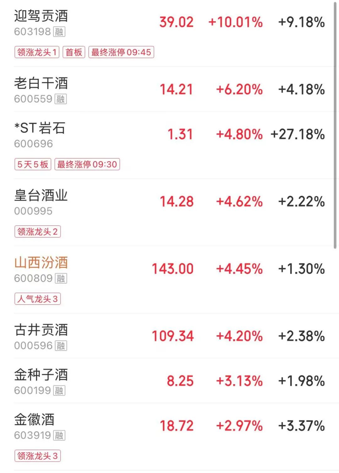 超4300只个股下跌，创业板指跌1.83%，白酒、煤炭、油气股大涨，CPO、贵金属板块走弱 | A股早盘 (http://www.chichengjiaxiao.cn/) caij 第1张