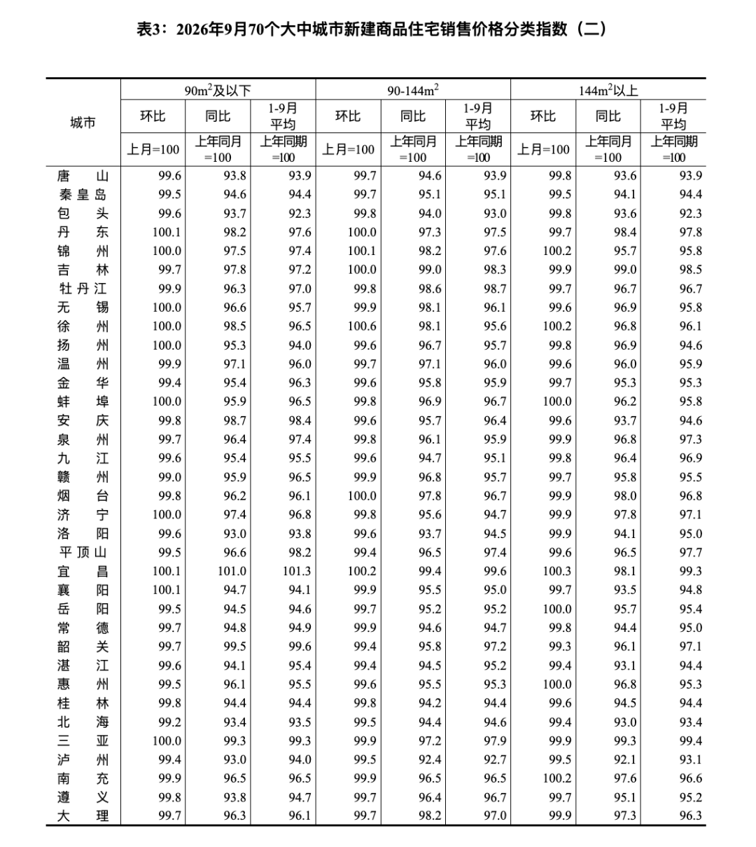 9月70城房价数据公布！上海二手住宅价格率先同比转涨，17个城市新房价格环比上涨 (http://www.kingbaby.com.cn/) wap 第2张