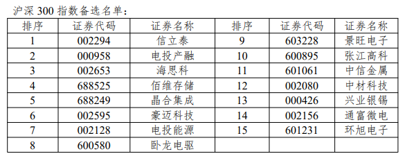 沪深300、上证50、科创50等指数样本调整 (http://www.kingbaby.com.cn/) wap 第16张