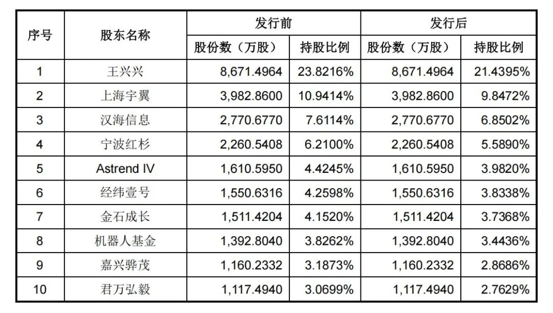 宇树科技IPO过会，背后顶级资本全扫描：美团持股9.65%！早期投资人：王兴兴带来机器狗现场演示，很自信 (http://www.kingbaby.com.cn/) wap 第3张