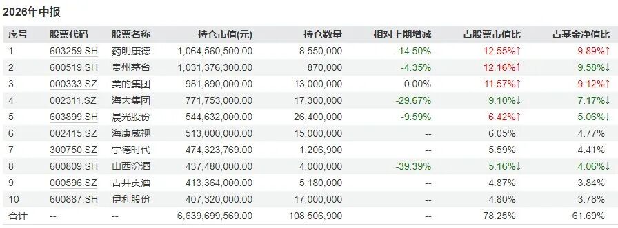 张坤大举减持白酒，买入科技股 (http://www.kingbaby.com.cn/) wap 第3张