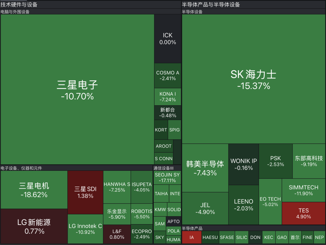 日股大跌1300点；韩国综指大跌9%，本月至今已累跌近20%！SK海力士暴跌15%，创纪录最大跌幅，三星电子跌逾10%丨日韩股市 (http://www.kingbaby.com.cn/) wap 第2张
