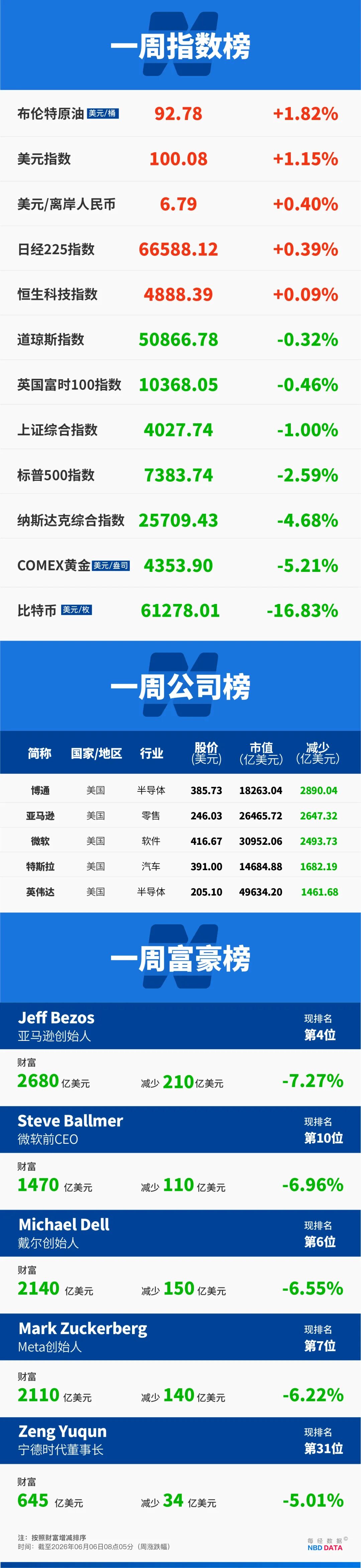 美日韩齐齐遭遇“黑色星期五”！美股被重击，半导体蒸发超1万亿美元！IPO之王来袭，业内人士：大骗局！历史规律警告：美股恐将见顶 (http://www.kingbaby.com.cn/) wap 第22张