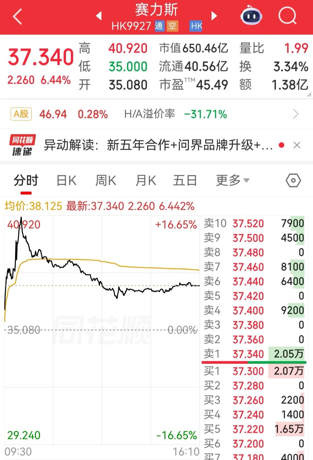 三大指数齐跌，汽车、科网股疲弱，光互联板块相对强势；赛力斯涨超6%，已与华为达成新五年合作｜港股收盘 (http://www.kingbaby.com.cn/) wap 第2张