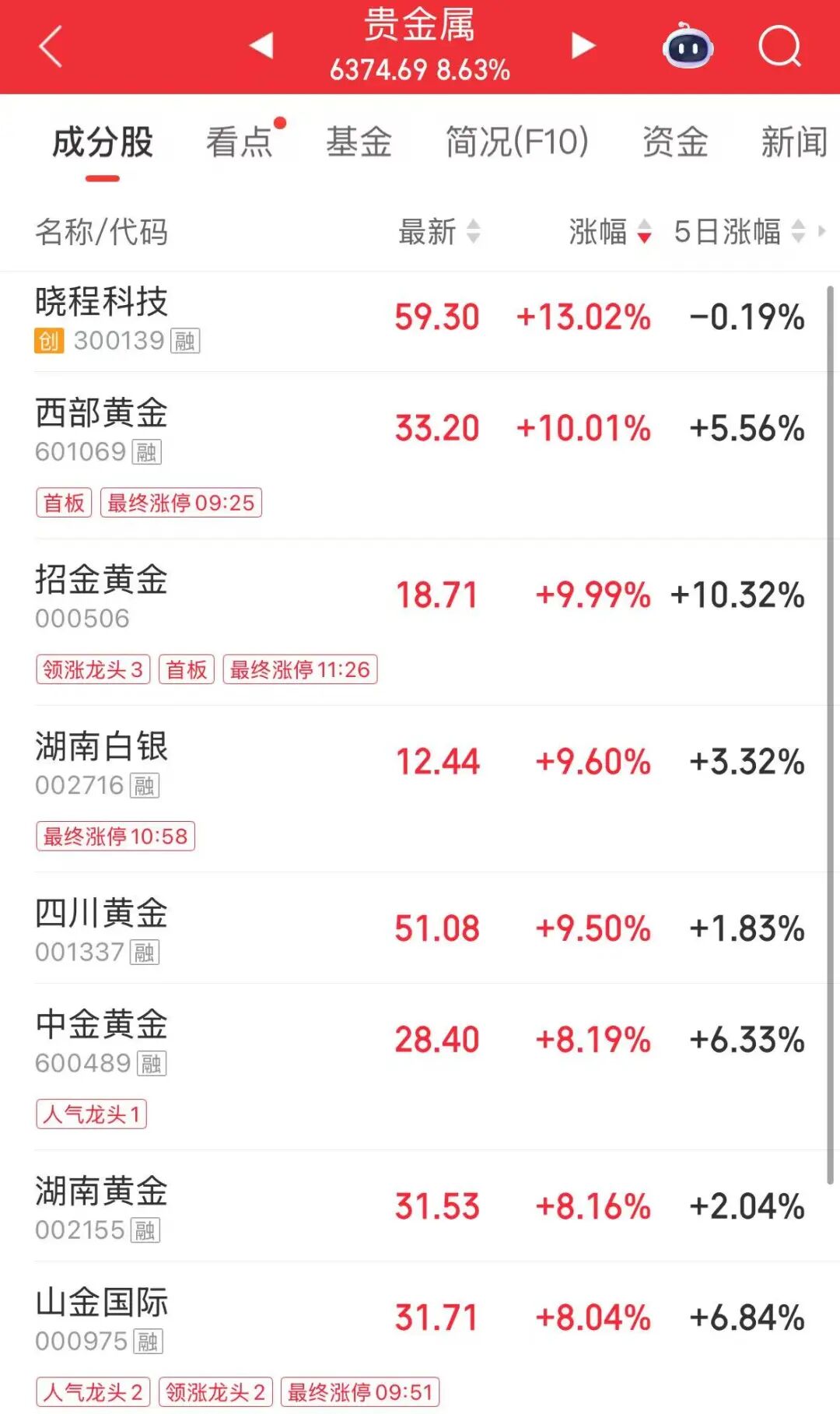 创业板指涨4.81%，超5000只个股上涨，贵金属、民航板块大涨，中际旭创涨超8%，油气股调整 | A股早盘 (http://www.photoreceiver.com/) wap 第1张
