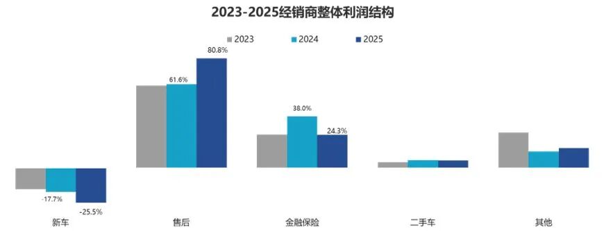 某车商被曝巨亏，管理层7月薪资归零！超七成汽销门店未达半年销量目标，销售员诉苦：卖一辆提成500元，一个月也卖不了几辆 (http://www.kingbaby.com.cn/) wap 第5张