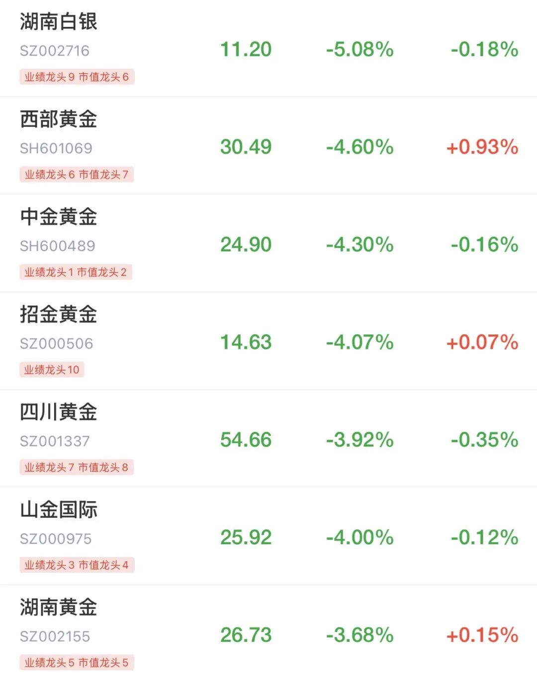 A股震荡，指数全线转绿，近3500只个股下跌，黄金、电力股普跌，影视、游戏股爆发！港股下跌，科网股普跌｜开盘播报 (http://www.chichengjiaxiao.cn/) caij 第1张