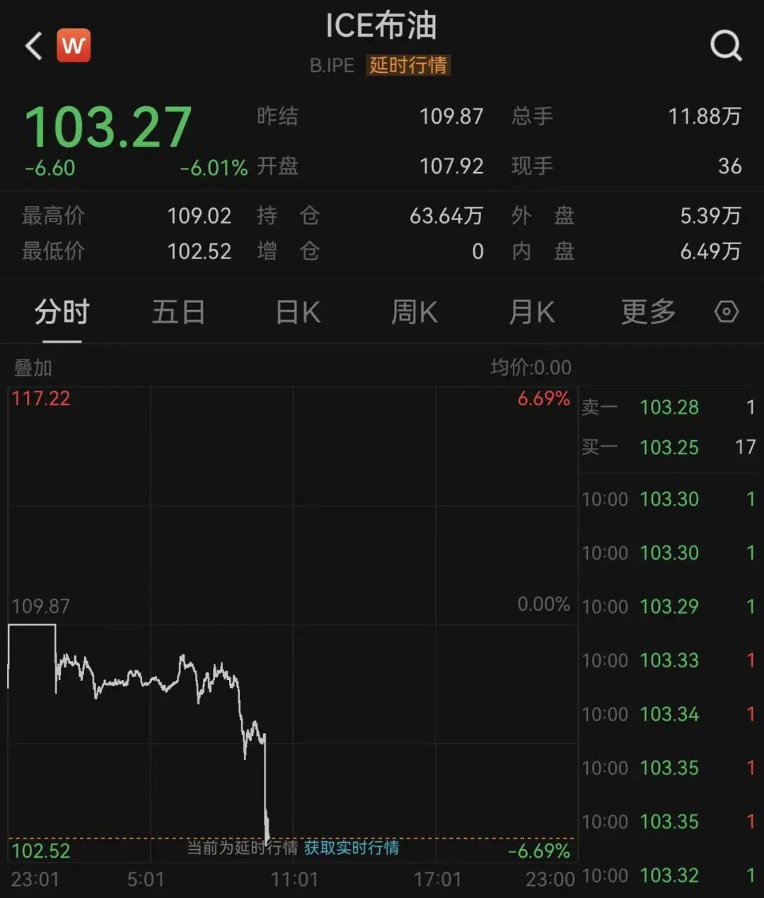 知情人士：白宫认为与伊朗接近达成停战谅解备忘录！国际油价直线暴跌 (http://www.photoreceiver.com/) ose 第2张
