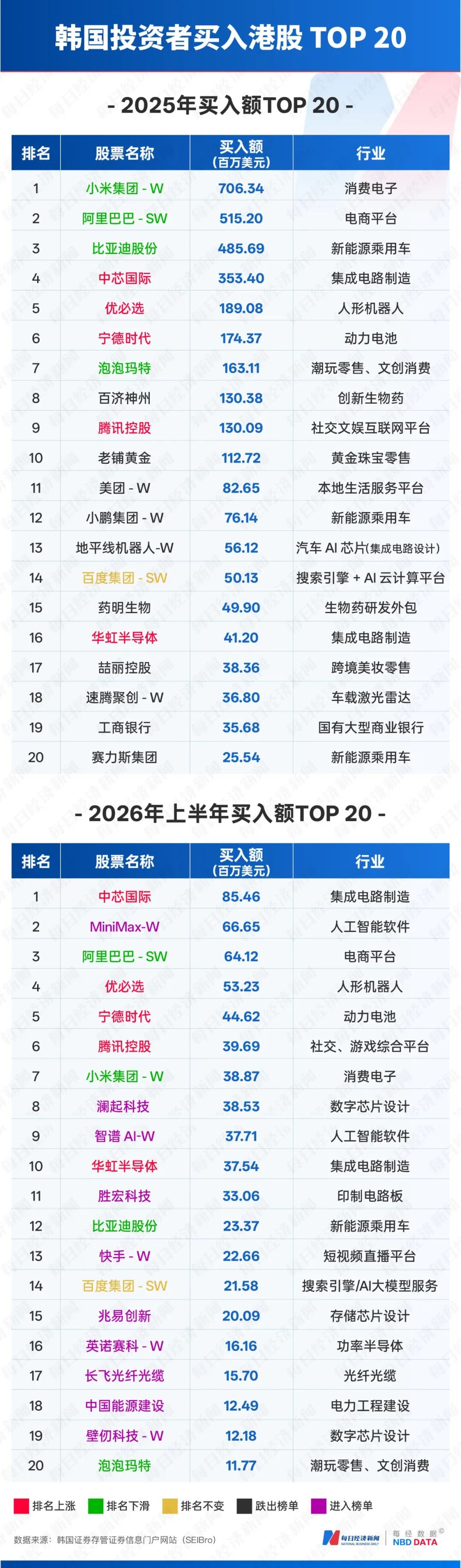 韩国股民押注中国AI，半年28亿美元“扫货”：A股北方华创、寒武纪遭抢购，港股中芯国际、MiniMax受追捧！渣打：外资态度“发生根本变化” (http://www.kingbaby.com.cn/) wap 第7张