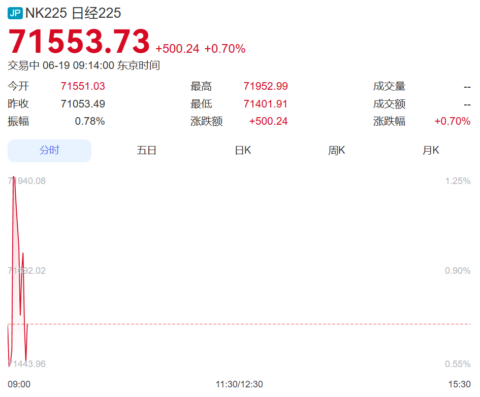韩国综指涨超200点，再创历史新高，三星电子涨近3%，SK海力士涨近6%！日经指数涨超500点丨日韩股市 (http://armanice.com/) wap 第1张