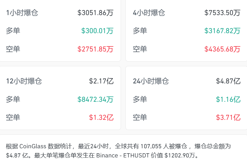 全线上涨，超10万人爆仓！ (http://armanice.com/) wap 第2张