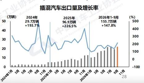 燃油车四连“腰斩”！新能源车9月渗透率达65.8%创新高，已连续四个月成汽车出口主力，中汽协：车市整体“内冷外热” (http://www.kingbaby.com.cn/) wap 第3张