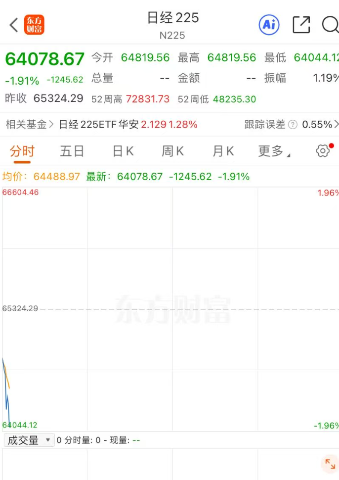 日股开盘后跳水，跌近2%；韩股拉升，跌幅收窄，三星电子跌1.16%，SK海力士跌2.59%｜日韩股市 (http://www.chichengjiaxiao.cn/) caij 第2张