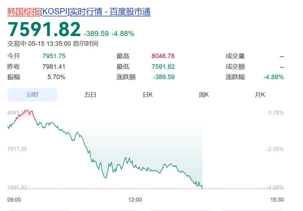 还没止住！韩国综指已跌近5%，三星电子跌超6%，SK海力士跌超5%！交易所启动“侧车机制”，暂停程序化交易5分钟 (http://www.hilij.com/) caijing 第1张