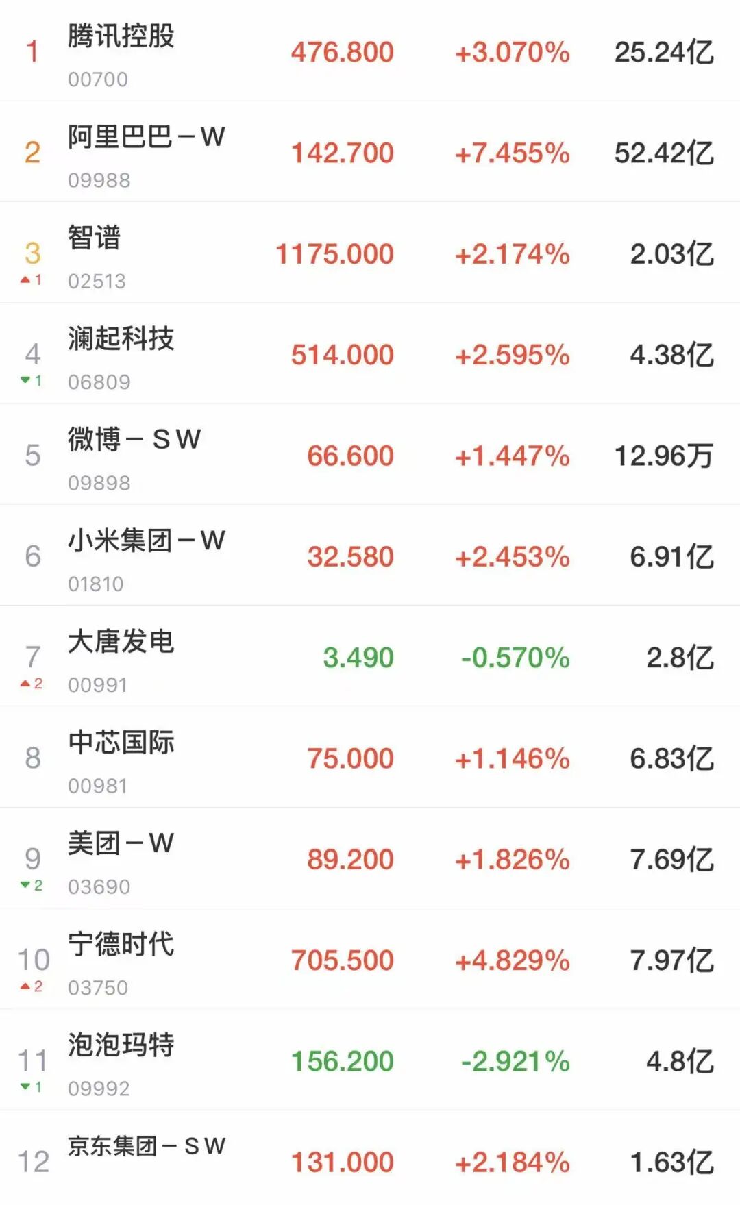 A股高开低走，近4000股下跌！港股大涨，阿里涨超7%，腾讯涨超3%，小米、京东涨超2%丨开盘播报 (http://dinkfamily.com/) wap 第2张