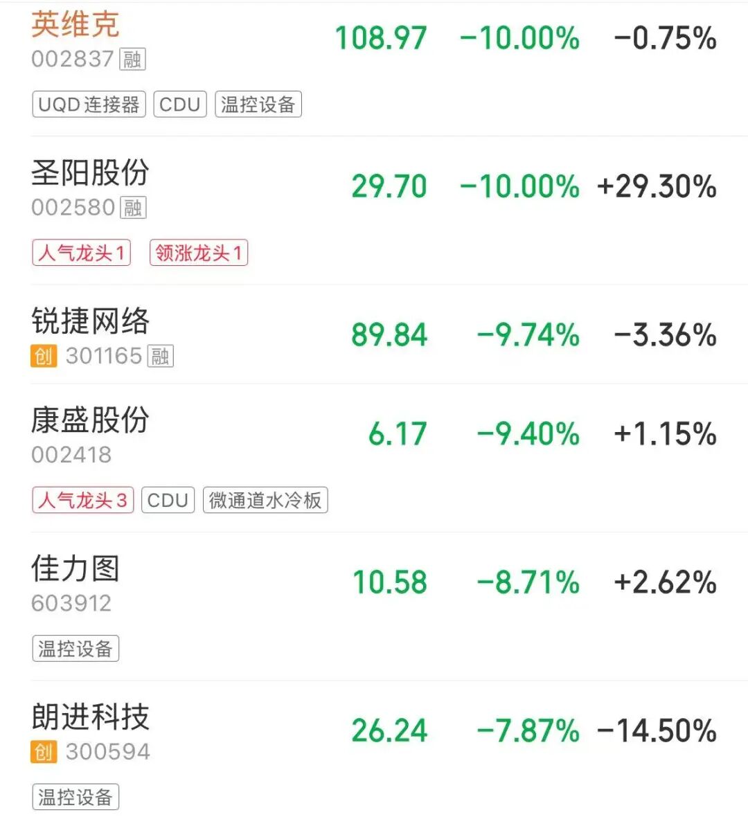 近3900只个股下跌，算力产业链走弱，大牛股一字跌停！煤炭、工业气体、影视股拉升 | A股早盘 (http://www.photoreceiver.com/) 财经 第6张