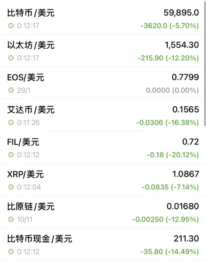 突发！深夜全线下跌，超27万人爆仓 (http://armanice.com/) wap 第1张