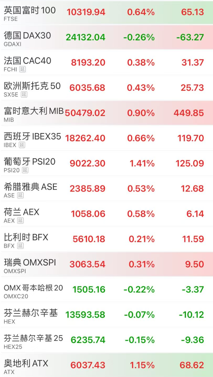 刚刚，欧洲央行宣布加息25个基点！欧洲多数股指上涨 (http://www.kingbaby.com.cn/) wap 第1张