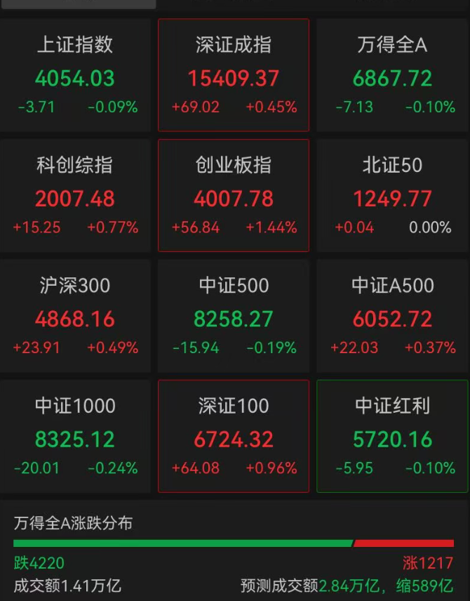 突发！港股科网股集体大涨，美团涨超8%，腾讯涨超6%；A股拉升，创业板指涨超1%，深证成指、科创综指均已翻红｜盘中速报 (http://www.photoreceiver.com/) 财经 第1张