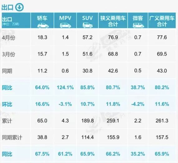新能源渗透率首超60%！4月乘用车出口高增80.7%，国内零售跌超20% (http://www.chichengjiaxiao.cn/) caij 第2张