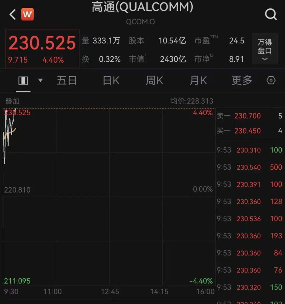 连续第三天暴涨，SpaceX盘中市值2.93万亿美元，超越亚马逊、微软成全球第四！西部数据涨超11%；国际油价跳水｜美股开盘 (http://armanice.com/) wap 第3张