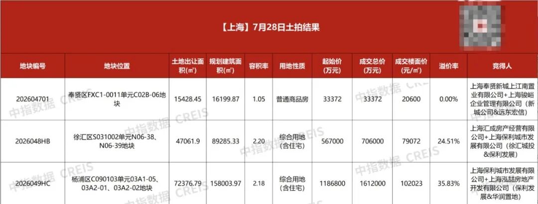 161.2亿元成交，房企激战219轮，上海诞生年内“总价地王”！专家：预计该地块未来售价接近15万元/平方米 (http://www.kingbaby.com.cn/) wap 第1张