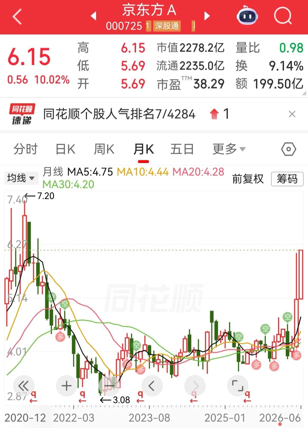 三大指数集体下挫，芯片产业链逆势走强！京东方A百万股东迎涨停，股价创近五年来新高丨A股收盘 (http://www.kingbaby.com.cn/) wap 第1张