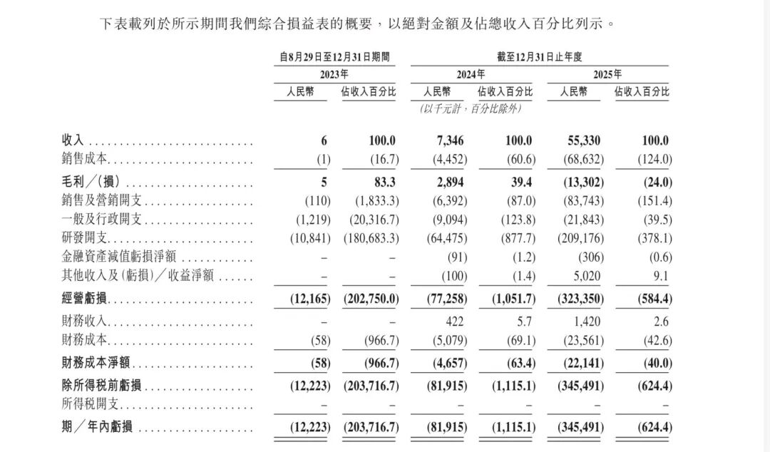 错失梁文锋投资，但获阿里、华为押注！年营收激增653%，仍亏损超3亿元；“Token 工厂” 硅基流动递表港交所 (http://www.kingbaby.com.cn/) wap 第1张