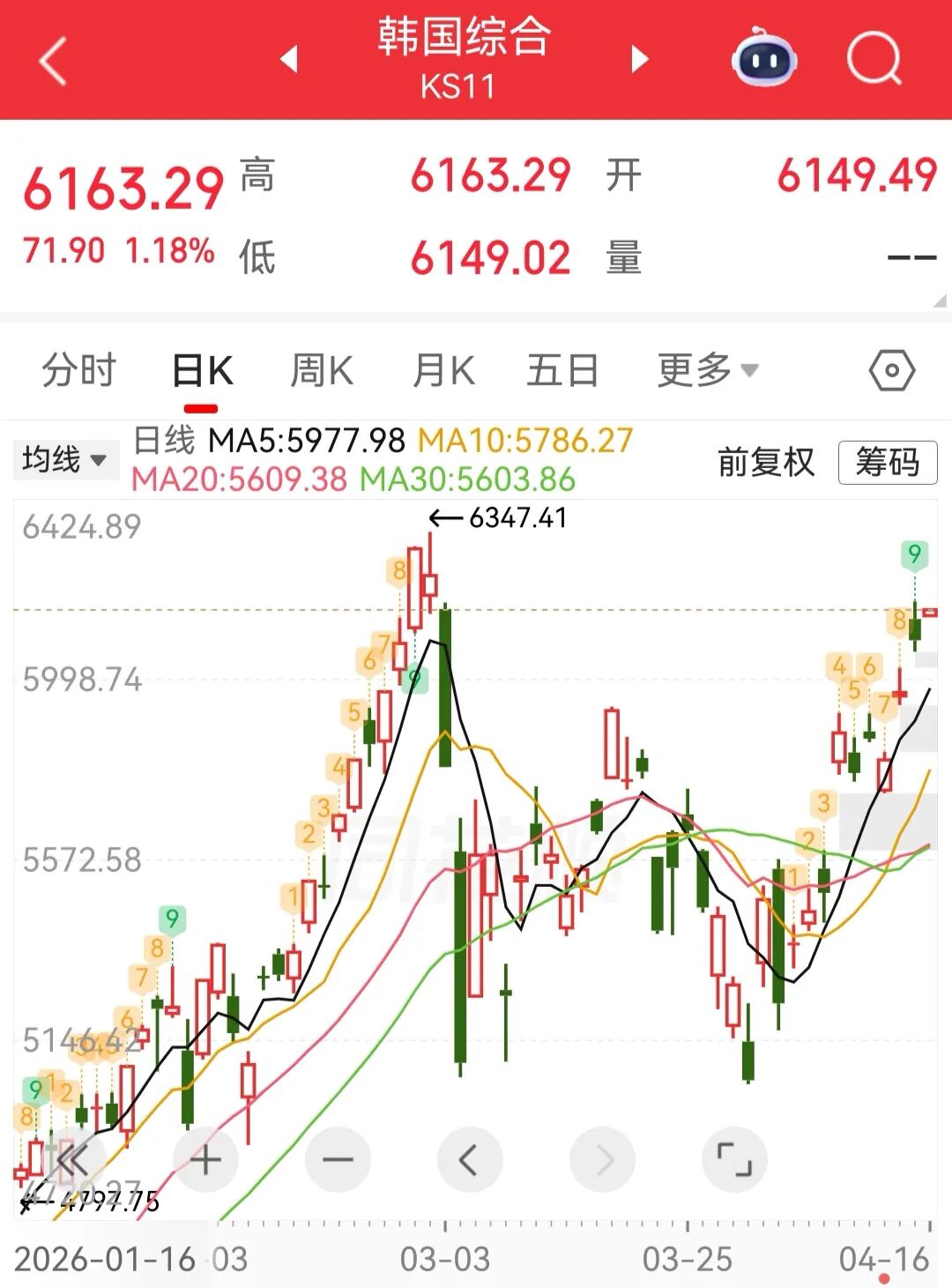 日韩股市高开，日经225指数涨0.81%，韩国KOSPI指数涨1.18%；昨夜纳指创收盘新高，连续11个交易日上涨丨日韩股市 (http://www.hilij.com/) p 第1张
