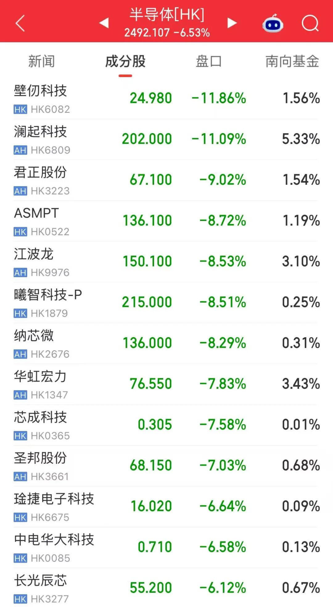 恒生科技指数收跌2.72%，光通信、半导体板块跌幅居前，长飞光纤光缆跌超13%；小米上涨 | 港股收盘 (http://www.chichengjiaxiao.cn/) caij 第1张