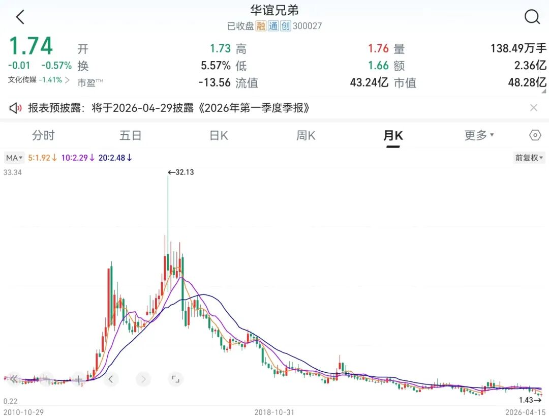 华谊兄弟，被申请重整！8年亏超85亿元，市值从900亿元跌至48亿，周星驰《美人鱼2》和冯小刚新电影成“救命稻草”？ (http://www.hilij.com/) p 第2张