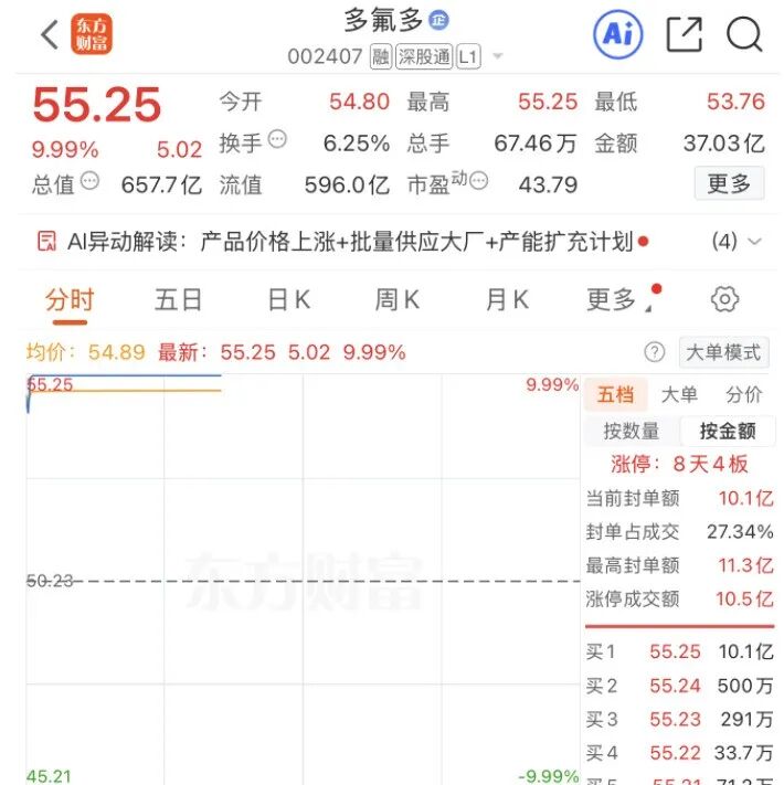 2分钟涨停！002407，3连板！这种关键材料，三星、SK海力士、台积电都在抢购 (http://www.kingbaby.com.cn/) wap 第1张