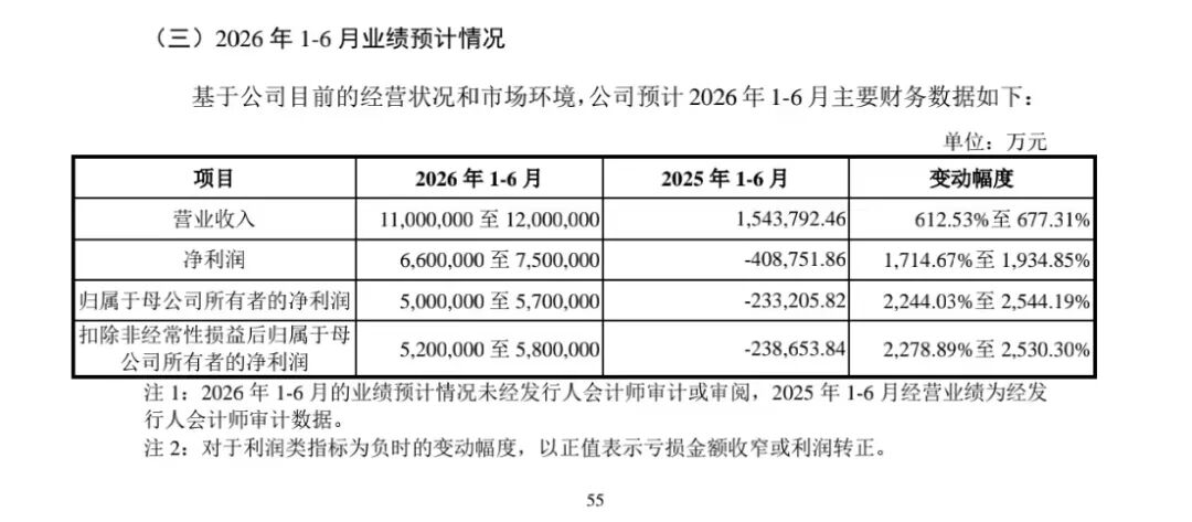 定了！长鑫科技7月16日新股申购，证券代码688825！上半年净利暴涨超22倍，董事长承诺10年不减持，还拿出自持的7.68亿股给员工 (http://www.kingbaby.com.cn/) wap 第4张