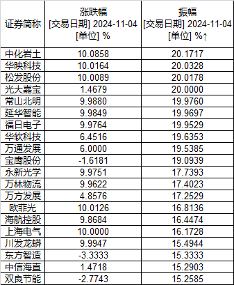 
          
            A股尾盘冲高，超4400只个股上涨，多只高位股上演“地天板”
        