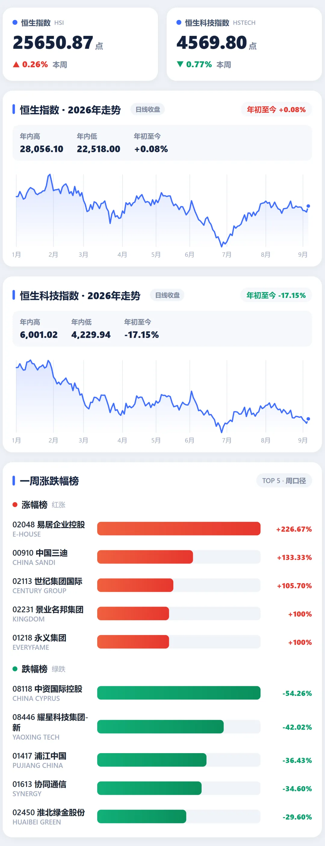 港股One Week | 恒指这周纯纯靠“信仰续命”;大摩:9月中下旬或现反弹窗口;江波龙下周上市 wap 第1张-婴之杰 港股One Week | 恒指这周纯纯靠“信仰续命”;大摩:9月中下旬或现反弹窗口;江波龙下周上市 (http://www.kingbaby.com.cn/) wap 第1张