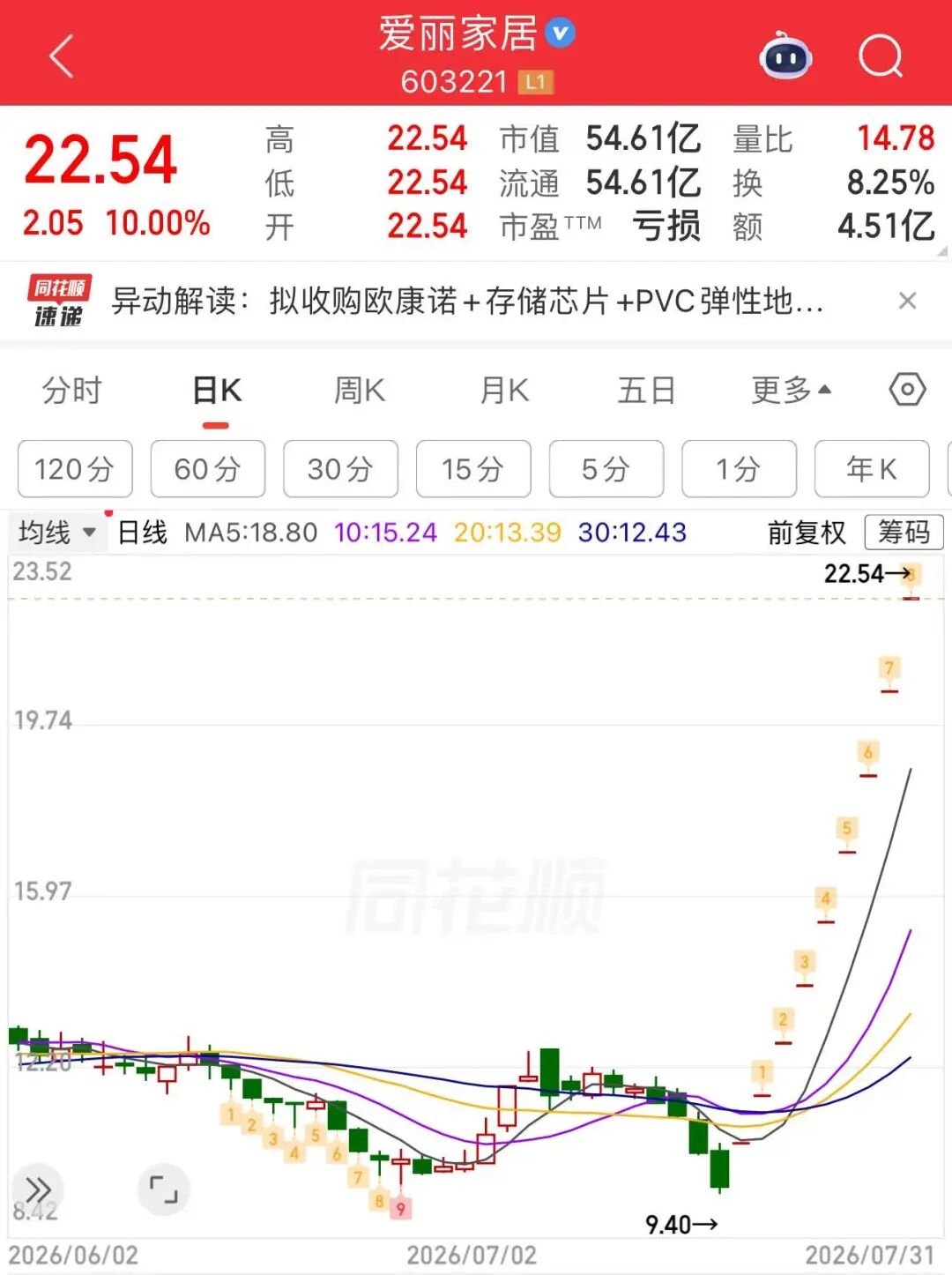 9连板牛股，涨幅超135%！公司宣布：停牌 (http://www.kingbaby.com.cn/) wap 第1张
