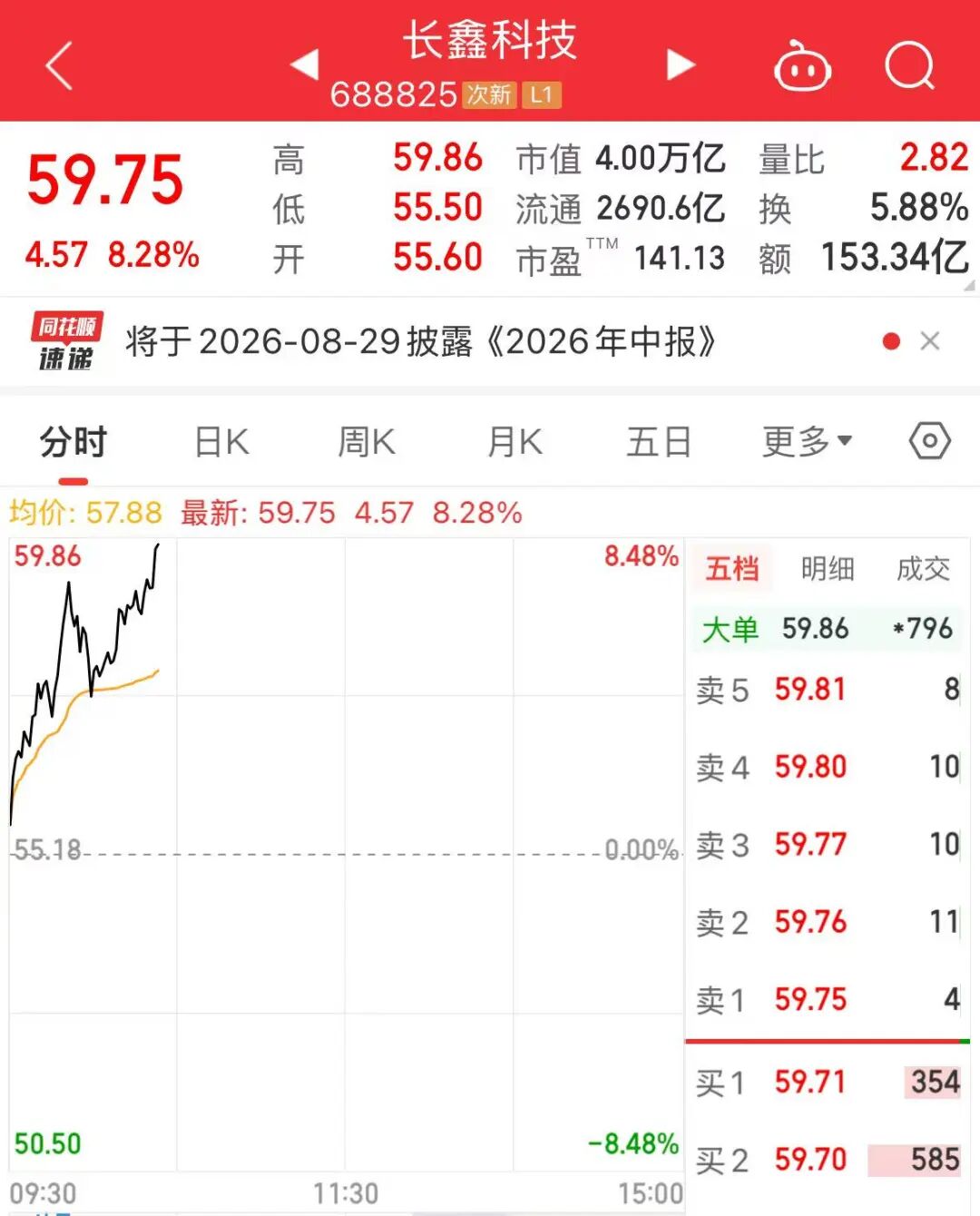 长鑫科技大涨8%，市值达4万亿元 (http://www.kingbaby.com.cn/) wap 第1张