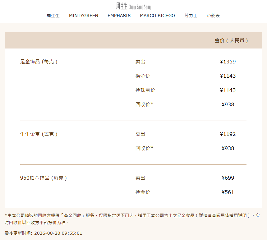 金价一度冲破4500美元，金饰克价一夜飙涨46元！现在还能不能买？业内人士提醒 (http://www.kingbaby.com.cn/) wap 第2张