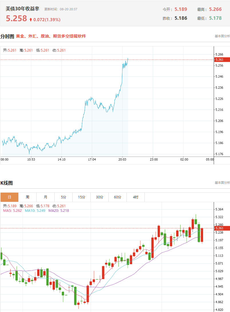 美股全线低开，道指跌超350点！沃尔玛跌超9%，SpaceX跌超3%，中概股普跌！比特币涨超10%，空头被“打爆”，超19万人爆仓丨美股开盘 (http://www.kingbaby.com.cn/) wap 第4张
