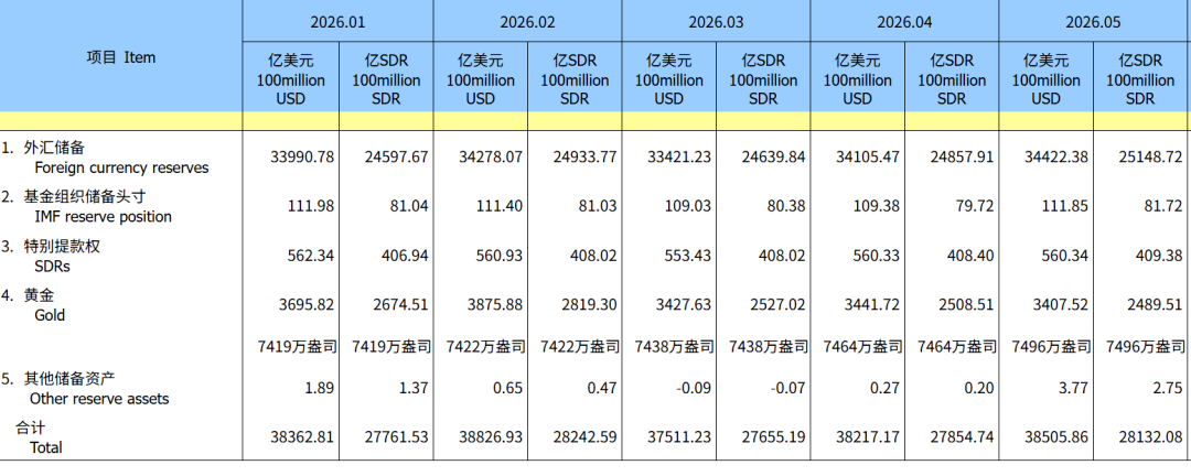 央行连续第19个月增持黄金！金价近日大跌，金饰价格已跌回2025年，有金店老板称一觉醒来资产缩水300万 (http://armanice.com/) wap 第1张
