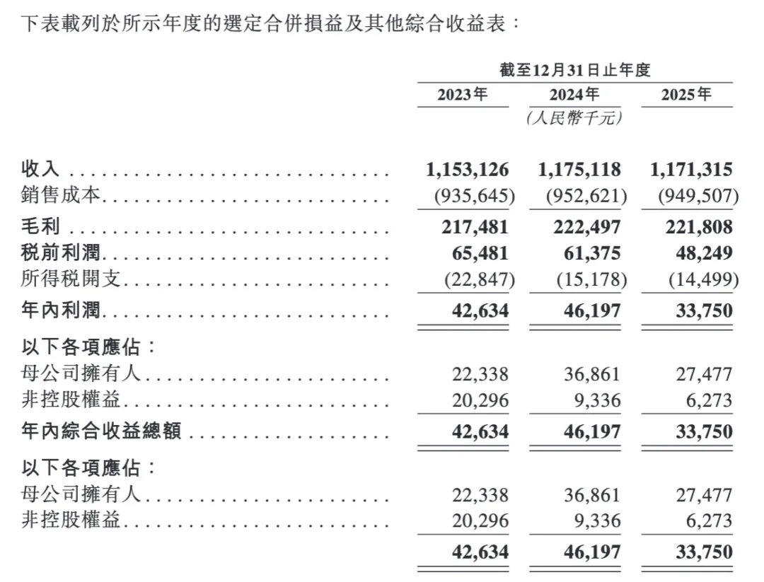 同仁堂医养上市首日“大出血”：盘中一度暴跌45%！2025年收入、利润双双下滑 (http://www.kingbaby.com.cn/) wap 第3张