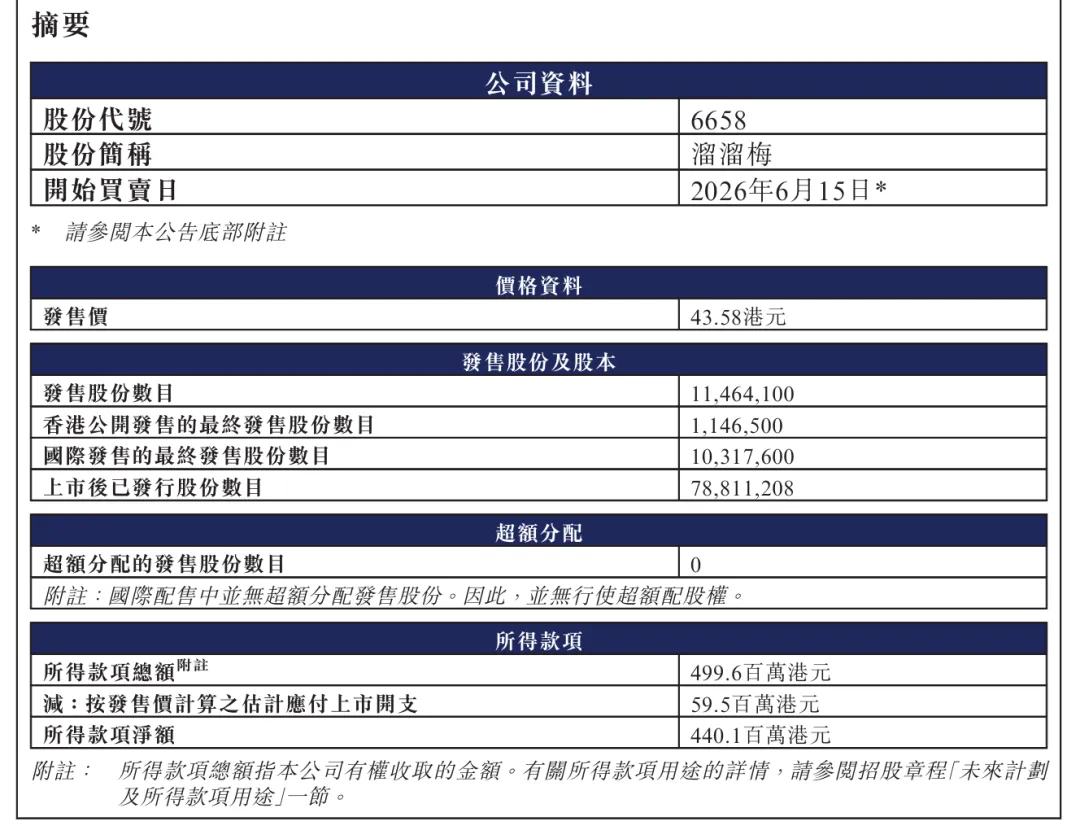 溜溜梅上市股价翻近两倍，市值超100亿港元！创始人生于安徽农村，早年辍学打工，19岁带着50元“北漂”，职场做了3年就开始创业 (http://armanice.com/) wap 第1张
